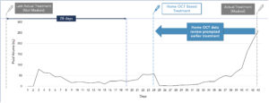 A chart that shares more details on the findings from Notal Vision's study on home OCT.